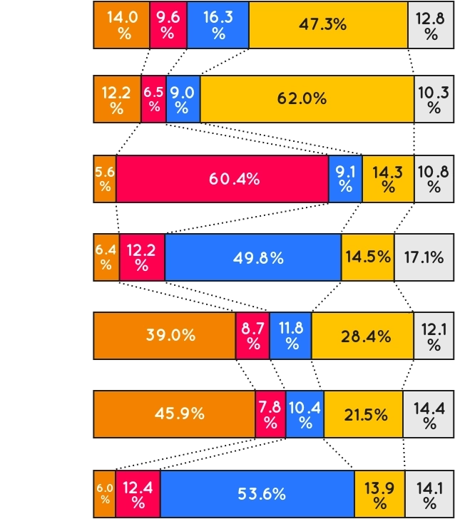 明細・ポイ活・散財：喜14.0%、怒9.6%、哀16.3%、楽47.3%、その他12.8%。お金への夢と財布の軽さ：喜12.2%、怒6.5%、哀9.0%、楽62.0%、その他10.3%。物価高と買い物予算：喜5.6%、怒60.4%、哀9.1%、楽14.3%、その他10.8%。財布・現金・金欠：喜6.4%、怒12.2%、哀49.8%、楽14.5%、その他17.1%。節約と貯金：喜39.0%、怒8.7%、哀11.8%、楽28.4%、その他12.1%。給料日と支払い：喜45.9%、怒7.8%、哀10.4%、楽21.5%、その他14.4%。低価格食品と節約：喜6.0%、怒12.4%、哀53.6%、楽13.9%、その他14.1%