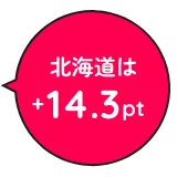 北海道は+14.3pt