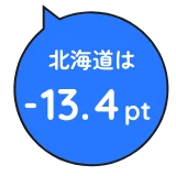 北海道は-13.4pt